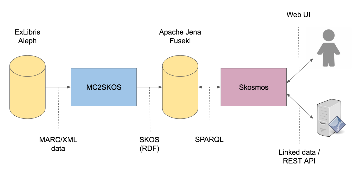 Conversion process: ALEPH to Skosmos